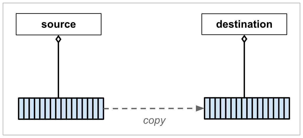 Diagram of a deep copy